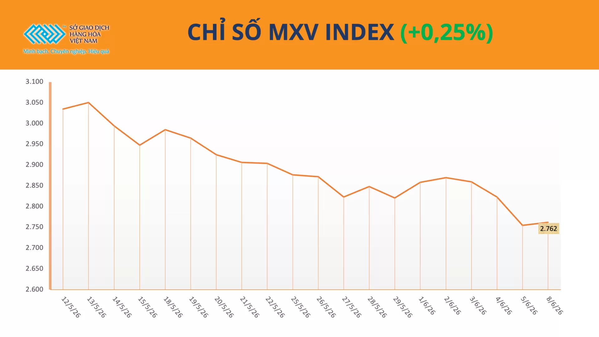 Bản tin MXV ngày 09/06/2026: MXV-Index giằng co quanh vùng 2.700 điểm, dòng tiền ‘quay lại’ nhóm nông sản